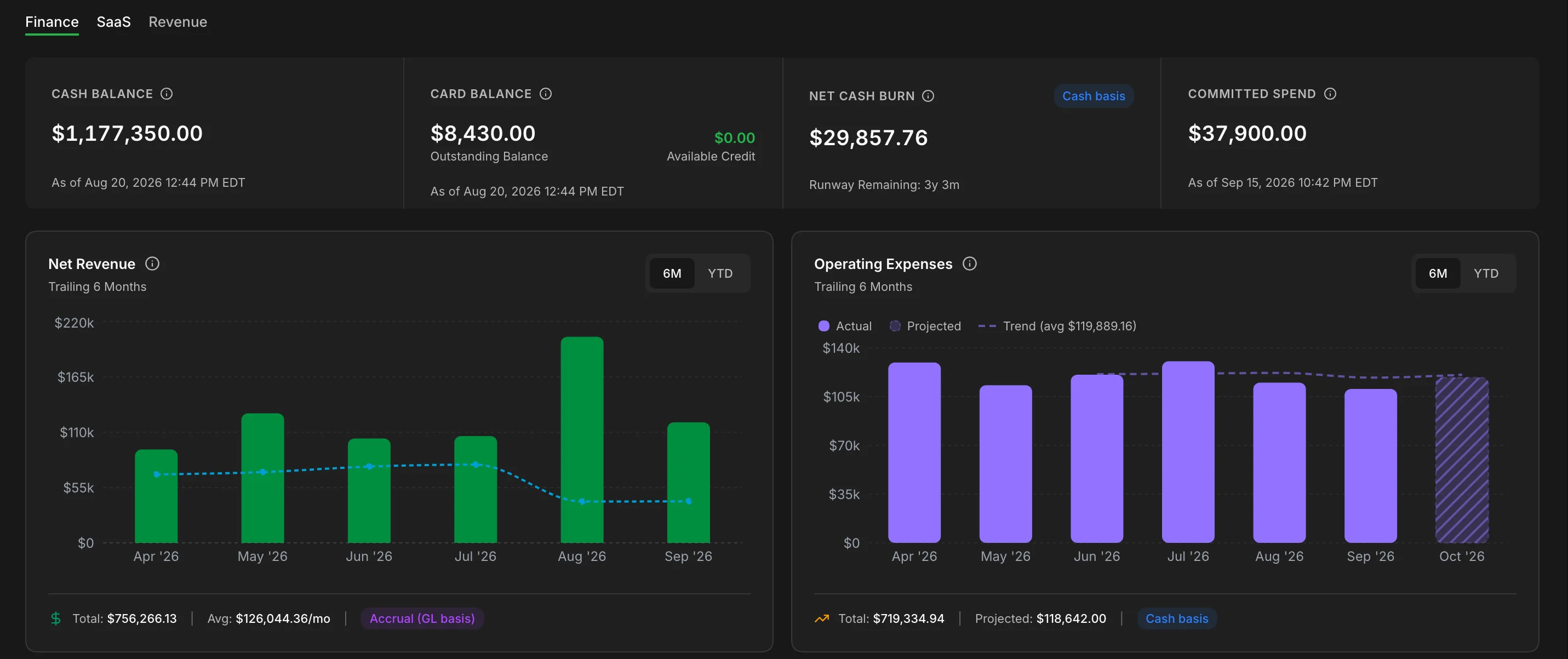 The Futureproof finance dashboard: cash balance, card balance, net cash burn and committed spend above net revenue and operating expense charts.