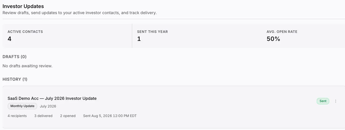 Investor Updates screen showing active contacts, sent-this-year and open-rate tiles above a drafts list and history.