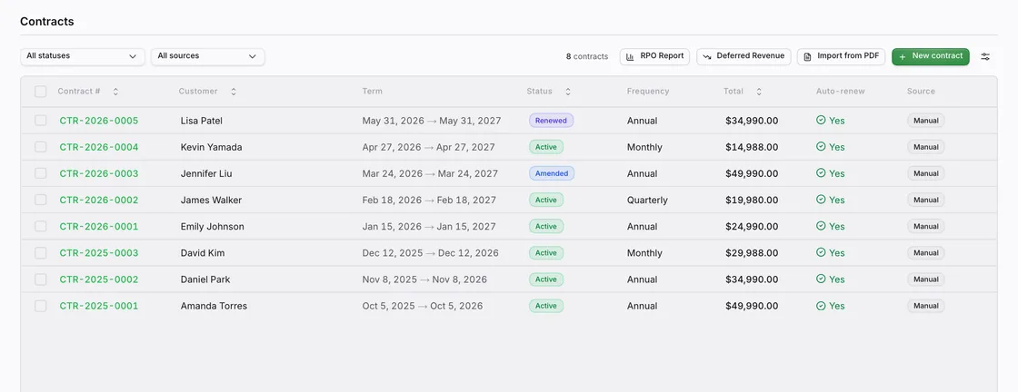 Contracts list with customer, term, status, frequency, total, and auto-renew columns across eight contracts.