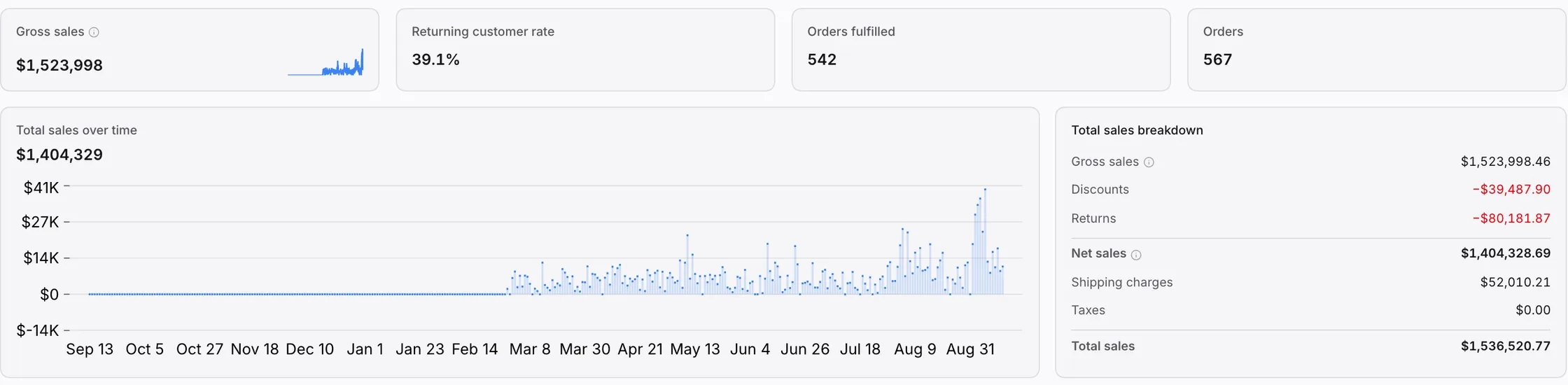 The revenue surface: four tiles across the top reading $1,523,998 of gross sales, a returning customer rate of 39.1 percent, 542 orders fulfilled and 567 orders, then total sales over time of $1,404,329 charted day by day from September 13 through August 31. Beside the chart, the total sales breakdown steps from $1,523,998.46 of gross sales through $39,487.90 of discounts and $80,181.87 of returns to $1,404,328.69 of net sales, then adds $52,010.21 of shipping charges and no tax to reach $1,536,520.77 of total sales.