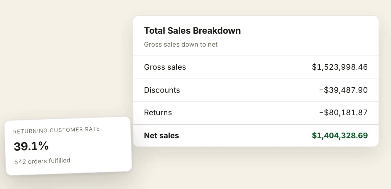 A total sales breakdown card reading gross sales down to net: $1,523,998.46 of gross sales, less $39,487.90 of discounts and $80,181.87 of returns, leaving $1,404,328.69 of net sales, with a tile floated over its lower left reading a returning customer rate of 39.1 percent across 542 orders fulfilled.