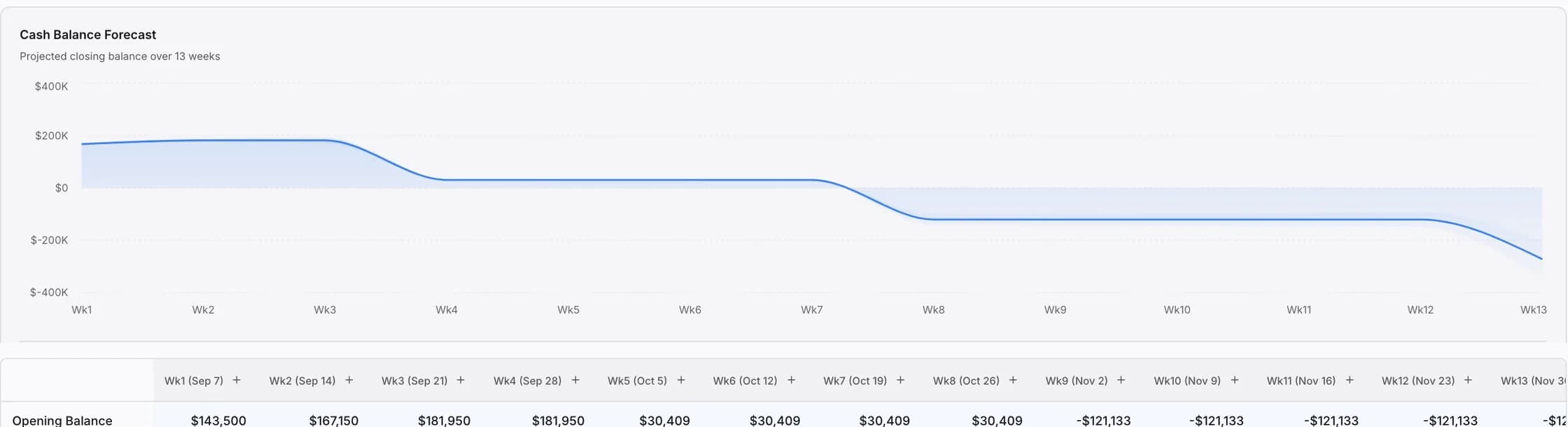 The cash balance forecast card: the projected closing balance drawn across thirteen weeks on an axis running from $400,000 down to minus $400,000, holding near $200,000 through week three, stepping down at week four, and falling again from week eight to its lowest point at week thirteen. Directly underneath, the week header from Wk1 on September 7 through Wk13 on November 30, and the opening balance for each of those weeks: $143,500, $167,150, then $181,950 twice, $30,409 from the week of October 5, and minus $121,133 from the week of November 2 onward.