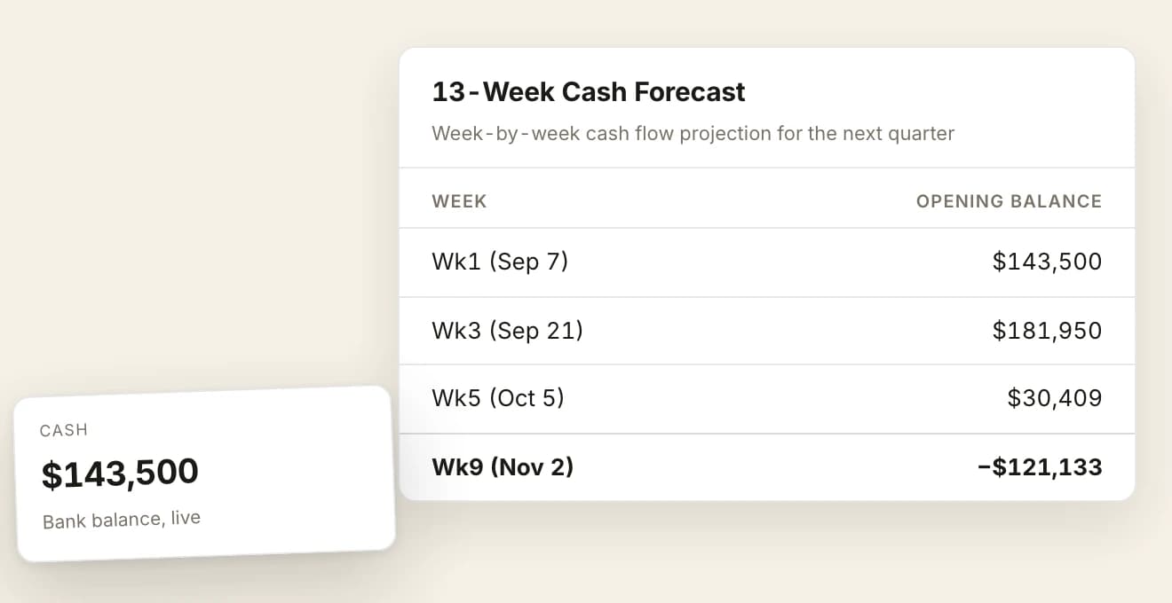 A thirteen-week cash forecast card, described as a week by week cash flow projection for the next quarter, showing the opening balance for four of those weeks: $143,500 in the week of September 7, $181,950 by September 21, $30,409 by October 5 and minus $121,133 by November 2, with the live bank balance floated over its lower left at $143,500.