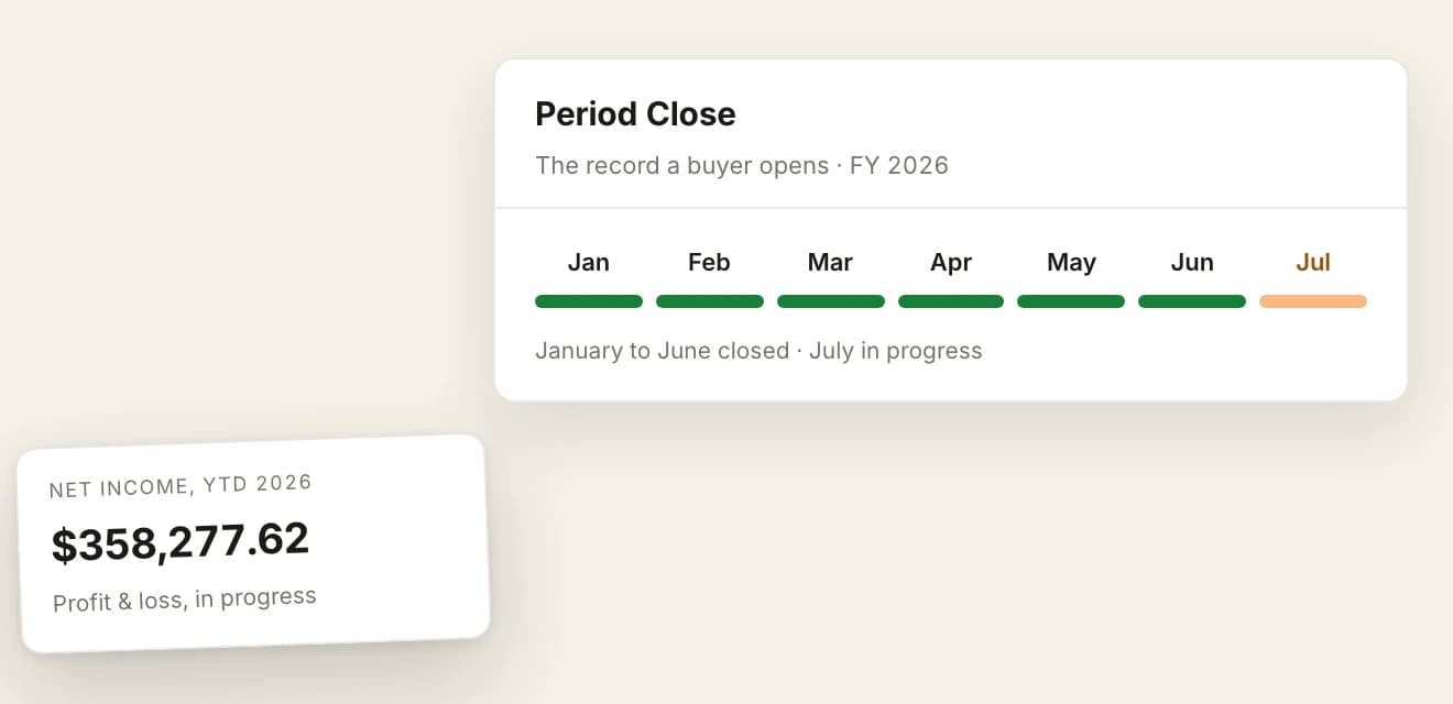 A period close card captioned as the record a buyer opens for fiscal year 2026, with January through June marked closed in green and July still in progress, and a tile floated over its lower left reading net income for the year to date of $358,277.62 from a profit and loss still in progress.
