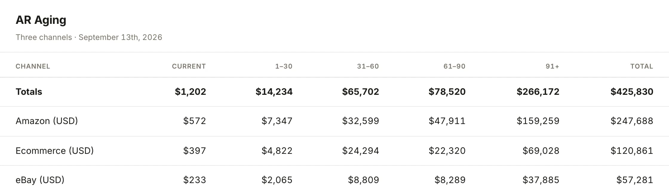The receivables surface: AR aging across three channels on September 13th, 2026, each aged into current, one to thirty, thirty-one to sixty, sixty-one to ninety and ninety-one plus day columns. The totals row reads $1,202 current, then $14,234, $65,702, $78,520 and $266,172, for $425,830 in all. Amazon holds $247,688 of that, the ecommerce store $120,861 and eBay $57,281.