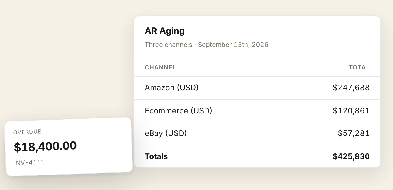 An AR aging card covering three channels on September 13th, 2026, with $247,688 owed on Amazon, $120,861 on the ecommerce store and $57,281 on eBay for a total of $425,830, and an overdue invoice floated over its lower left: INV-4111 at $18,400.00.
