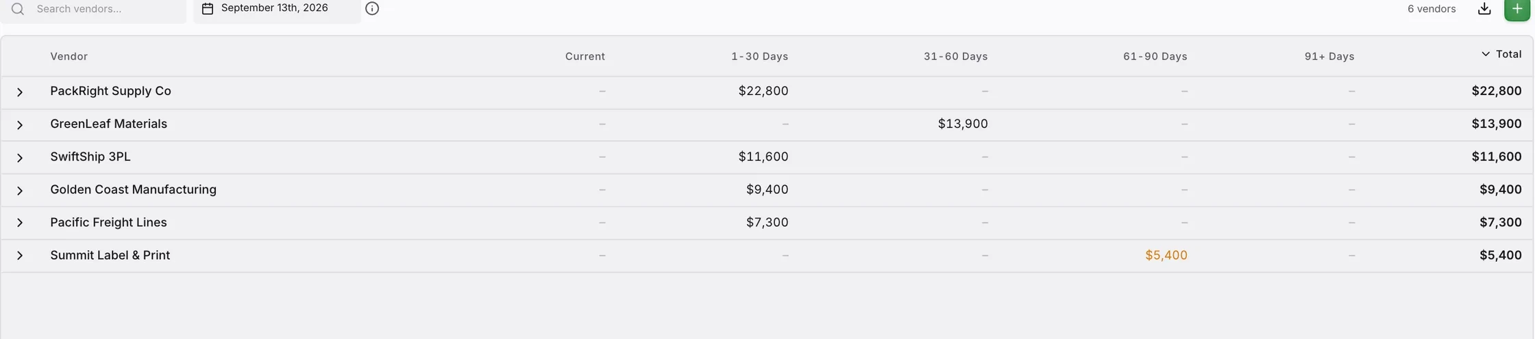 The payables surface: six vendors on September 13th, 2026, each bill aged into current, one to thirty, thirty-one to sixty, sixty-one to ninety and ninety-one plus day columns. PackRight Supply Co at $22,800, SwiftShip 3PL at $11,600, Golden Coast Manufacturing at $9,400 and Pacific Freight Lines at $7,300 sit in the one to thirty bucket, GreenLeaf Materials at $13,900 in the thirty-one to sixty bucket, and Summit Label and Print at $5,400 in the sixty-one to ninety bucket.