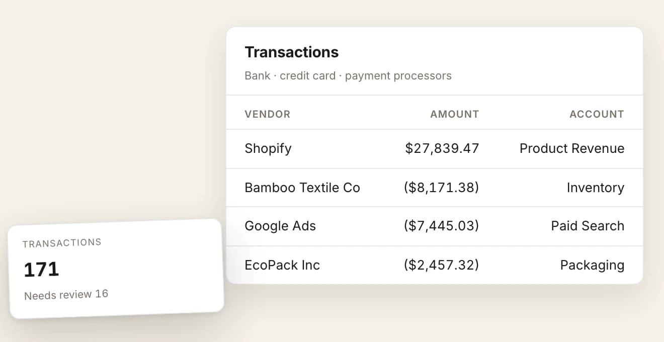 A transactions card drawing on bank, credit card and payment processor activity, listing Shopify at $27,839.47 coded to product revenue, Bamboo Textile Co at $8,171.38 to inventory, Google Ads at $7,445.03 to paid search and EcoPack Inc at $2,457.32 to packaging, with a tile floated over its lower left reading 171 transactions and 16 needing review.