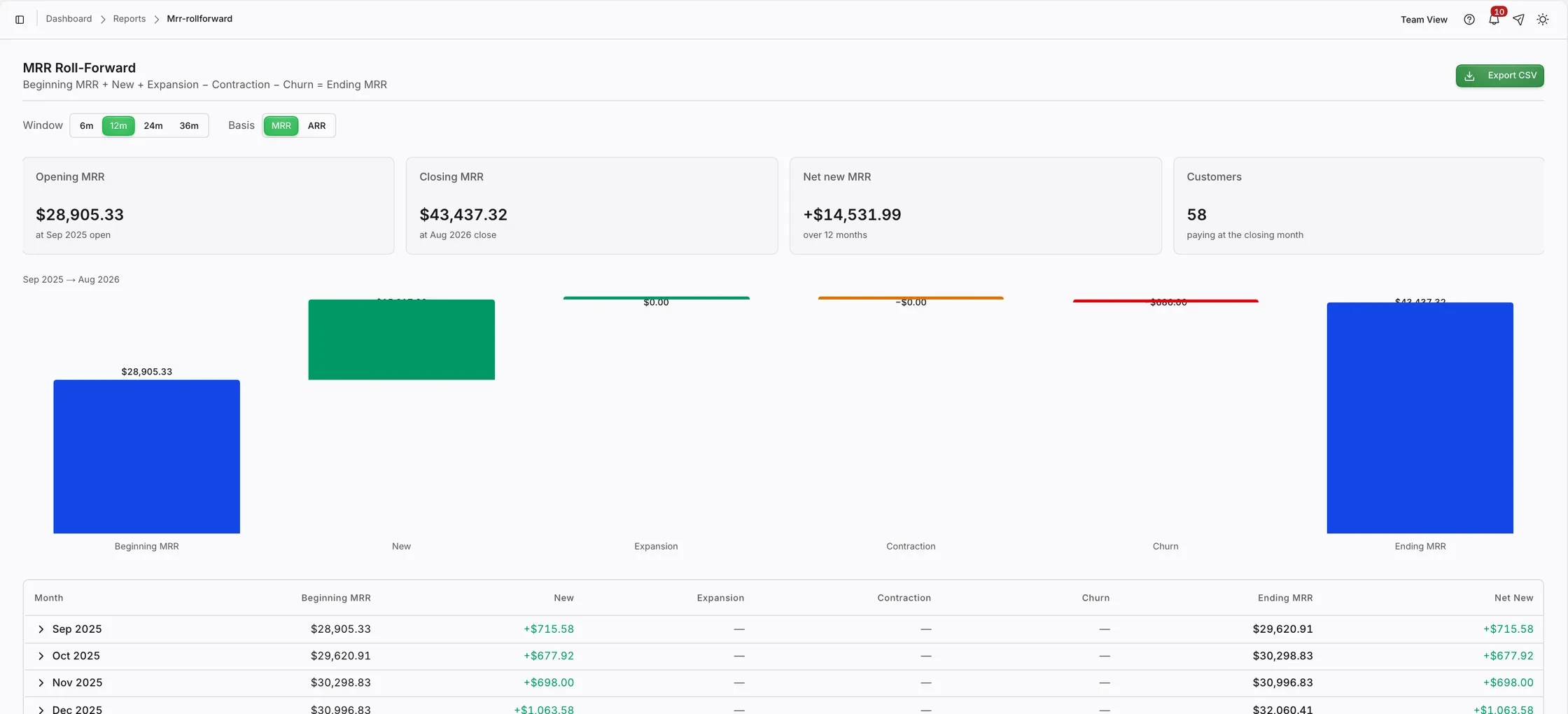 The MRR Roll-Forward report with the window set to 12 months and the basis set to MRR. Four tiles read opening MRR $28,905.33 at the September 2025 open, closing MRR $43,437.32 at the August 2026 close, net new MRR plus $14,531.99 over 12 months, and 58 customers paying at the closing month. Beneath them a waterfall runs from beginning MRR through new, expansion at $0.00, contraction at minus $0.00 and churn at $0.00 to ending MRR, above the month by month table it is built from: September 2025 opens at $28,905.33 and adds $715.58, October adds $677.92 to reach $30,298.83, November adds $698.00 and December adds $1,063.58 to reach $32,060.41.