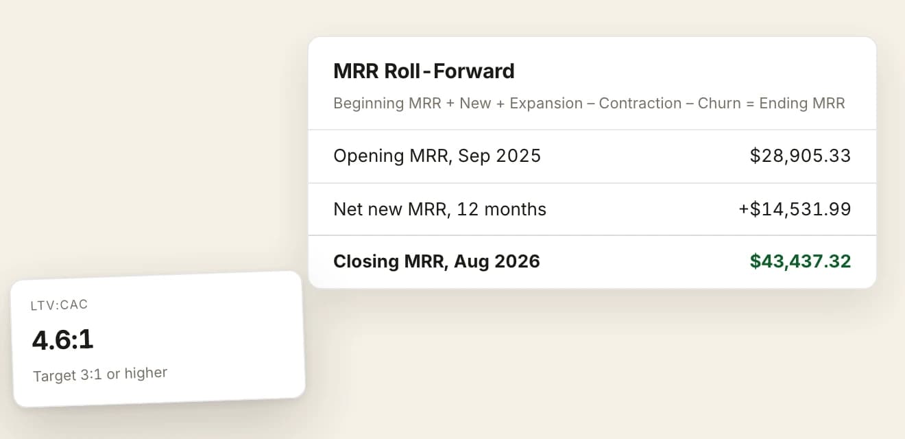 An MRR Roll-Forward panel subtitled beginning MRR plus new plus expansion less contraction less churn equals ending MRR, with three rows: opening MRR for September 2025 at $28,905.33, net new MRR over 12 months at plus $14,531.99, and closing MRR for August 2026 at $43,437.32. An LTV to CAC tile is floated at its lower left reading 4.6 to 1 against a target of 3 to 1 or higher.