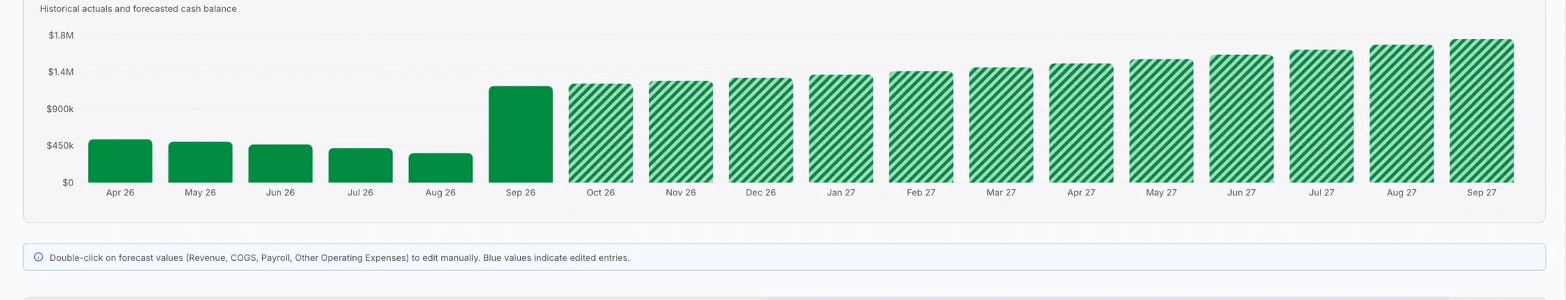 The closing cash balance surface, headed historical actuals and forecasted cash balance, on an axis marked at zero, $450 thousand, $900 thousand, $1.4 million and $1.8 million. Solid bars run from April 2026 to September 2026, the September bar stepping up past $900 thousand, and hatched forecast bars carry on month by month from October 2026 to September 2027, rising toward $1.8 million. A note below reads that forecast values for revenue, cost of goods sold, payroll and other operating expenses can be double-clicked to edit by hand, and that edited entries show in blue.