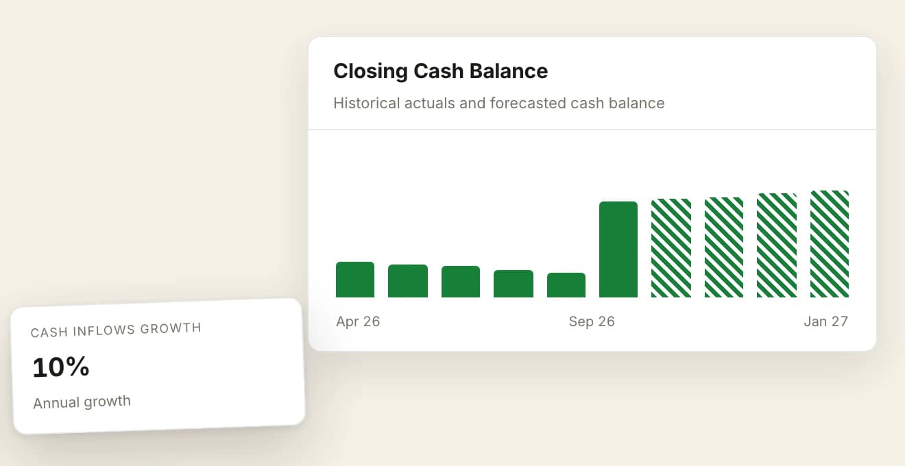 A Closing Cash Balance panel headed historical actuals and forecasted cash balance, with five short solid green bars running from April 2026, a taller solid bar at September 2026, and four hatched forecast bars carrying on to January 2027. A scenario tile is floated at its lower left reading cash inflows growth of 10 percent annual growth.