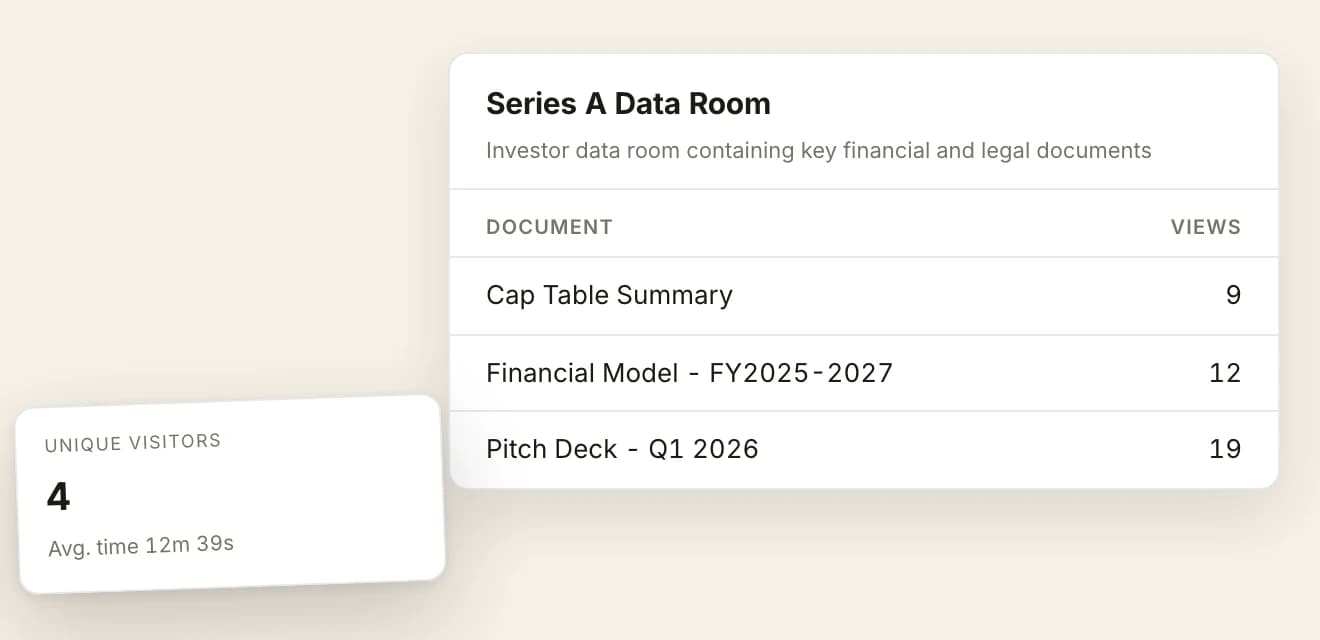 A Series A Data Room panel described as an investor data room containing key financial and legal documents, listing each document with the number of times it has been opened: the cap table summary 9 times, the financial model for FY2025 to 2027 12 times and the Q1 2026 pitch deck 19 times. A visitors tile is floated at its lower left reading 4 unique visitors spending 12 minutes 39 seconds on average.