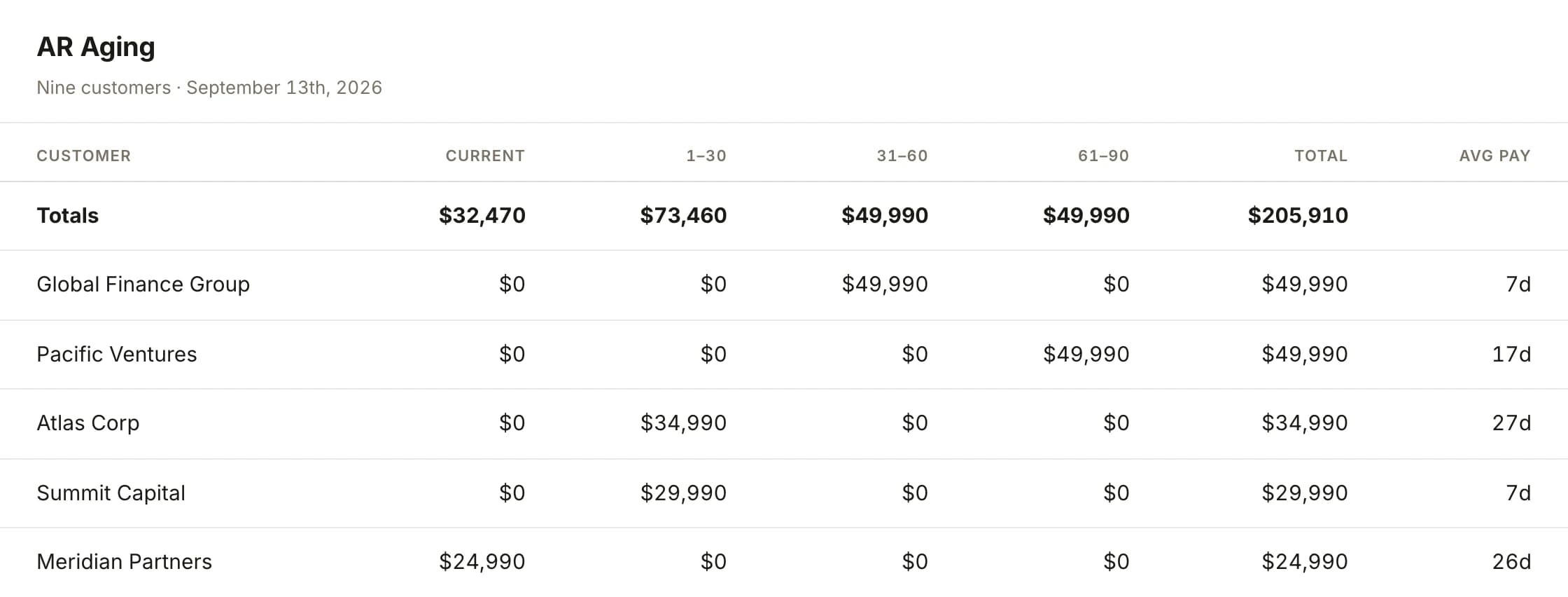 The AR Aging surface for nine customers dated September 13th, 2026, aged across current, one to thirty, thirty-one to sixty and sixty-one to ninety days with a total and an average days to pay for each. The totals row reads $32,470 current, $73,460 at one to thirty, $49,990 at thirty-one to sixty, $49,990 at sixty-one to ninety and $205,910 in all. Below it Global Finance Group holds $49,990 at thirty-one to sixty days and pays in 7, Pacific Ventures $49,990 at sixty-one to ninety and pays in 17, Atlas Corp $34,990 at one to thirty and pays in 27, Summit Capital $29,990 at one to thirty and pays in 7, and Meridian Partners $24,990 current and pays in 26.