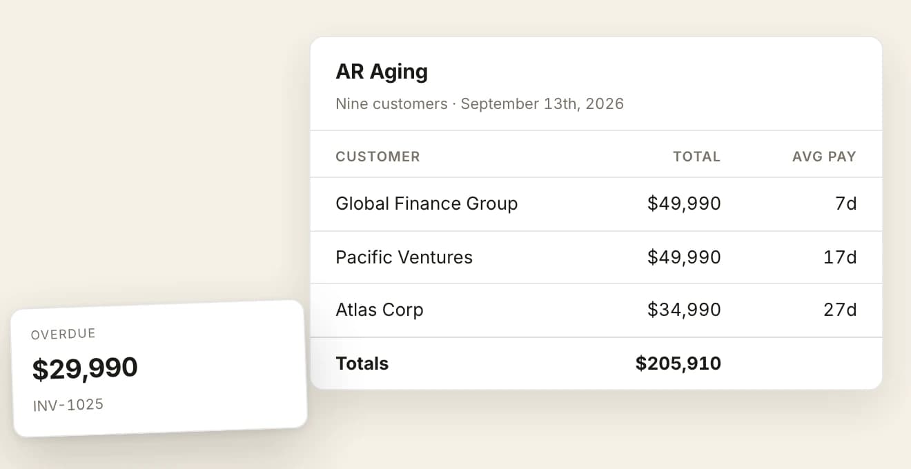 An AR Aging panel for nine customers dated September 13th, 2026, with a column for the total owed and a column for the average days each takes to pay: Global Finance Group $49,990 at 7 days, Pacific Ventures $49,990 at 17 days and Atlas Corp $34,990 at 27 days, over a totals row of $205,910. An overdue tile is floated at its lower left reading $29,990 against invoice INV-1025.