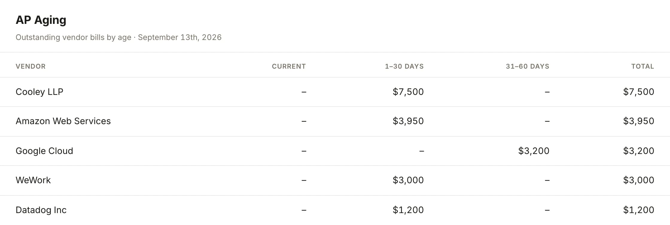 The AP Aging surface headed outstanding vendor bills by age, dated September 13th, 2026, with columns for current, one to thirty days, thirty-one to sixty days and the total. Cooley LLP carries $7,500 at one to thirty days, Amazon Web Services $3,950 at one to thirty, Google Cloud $3,200 at thirty-one to sixty, WeWork $3,000 at one to thirty and Datadog Inc $1,200 at one to thirty. Nothing sits in the current column.