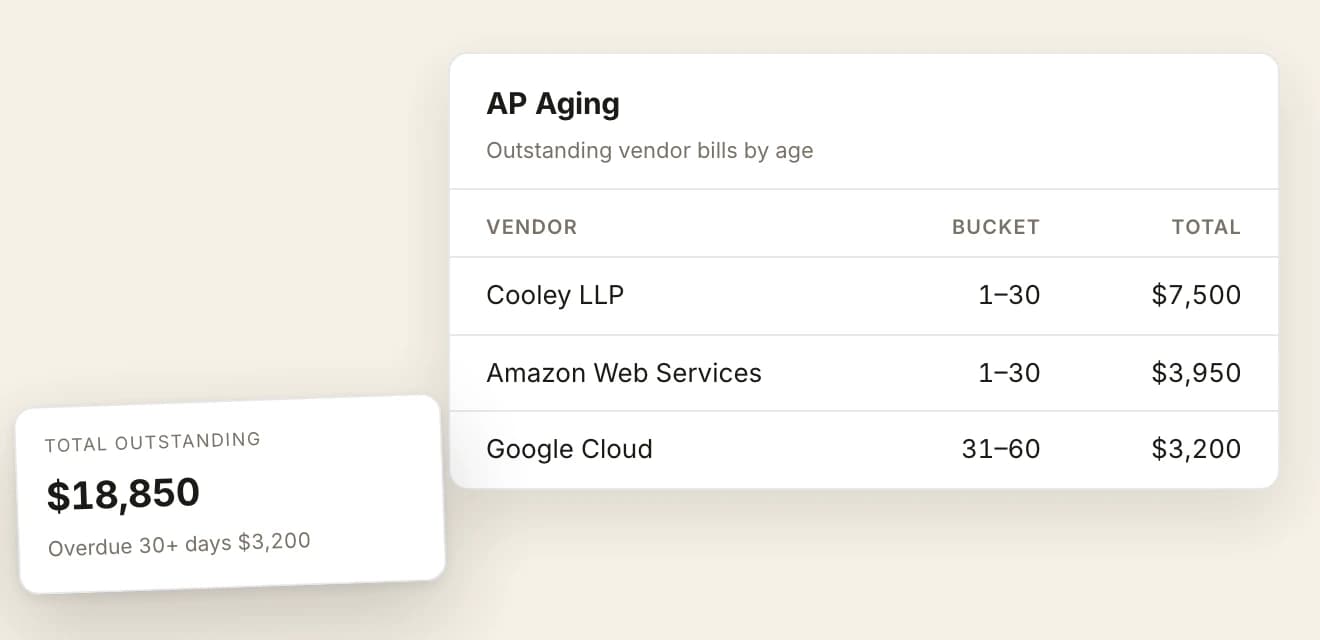 An AP Aging panel headed outstanding vendor bills by age, listing each vendor with the bucket its bill sits in and the amount: Cooley LLP at one to thirty days for $7,500, Amazon Web Services at one to thirty days for $3,950 and Google Cloud at thirty-one to sixty days for $3,200. A total outstanding tile is floated at its lower left reading $18,850, with $3,200 of it more than thirty days overdue.