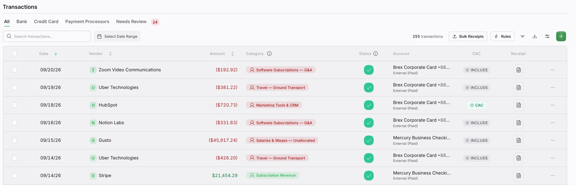 The Transactions surface with tabs for All, Bank, Credit Card, Payment Processors and Needs Review at 24, and 255 transactions in the count. Each row carries the date, the vendor, the amount, the category it was coded to and the account it came from: Zoom Video Communications at $192.92 out to Software Subscriptions, G&A, Uber Technologies at $381.22 out to Travel, Ground Transport, HubSpot at $720.73 out to Marketing Tools and CRM and tagged CAC, Notion Labs at $331.63 out to Software Subscriptions, Gusto at $45,917.24 out to Salaries and Wages, and Stripe at $21,454.29 in to Subscription Revenue. The card rows sit on a Brex Corporate Card and the bank rows on a Mercury business checking account, each marked external through Plaid.