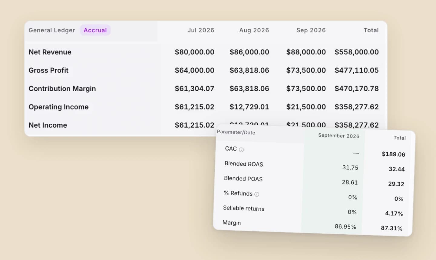 Channel profit and loss summary rows month by month, with a panel floating over them showing customer acquisition cost, blended ROAS, blended POAS, and a margin of 87.31 percent.