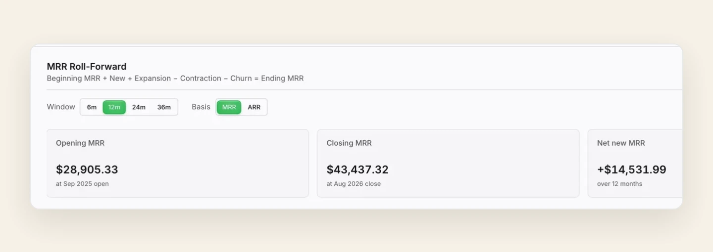 The MRR roll-forward report, its formula of beginning MRR plus new plus expansion less contraction less churn equals ending MRR under the title, a twelve-month window and an MRR basis selected, above four tiles: opening MRR $28,905.33 at the September 2025 open, closing MRR $43,437.32 at the August 2026 close, net new MRR of plus $14,531.99 over twelve months, and 58 customers paying at the closing month.