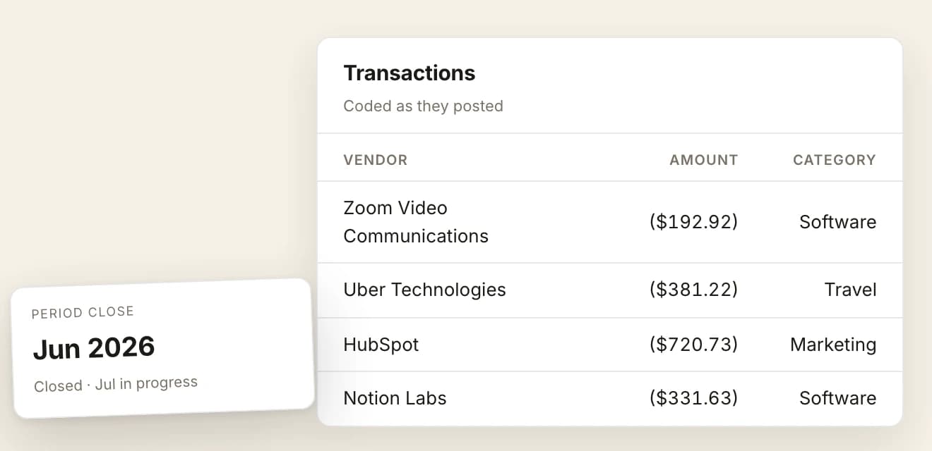 A transactions panel headed Coded as they posted lists four coded charges, Zoom Video Communications ($192.92) as Software, Uber Technologies ($381.22) as Travel, HubSpot ($720.73) as Marketing and Notion Labs ($331.63) as Software, with a period close card tilted at its lower left reading Jun 2026, closed, and July in progress.