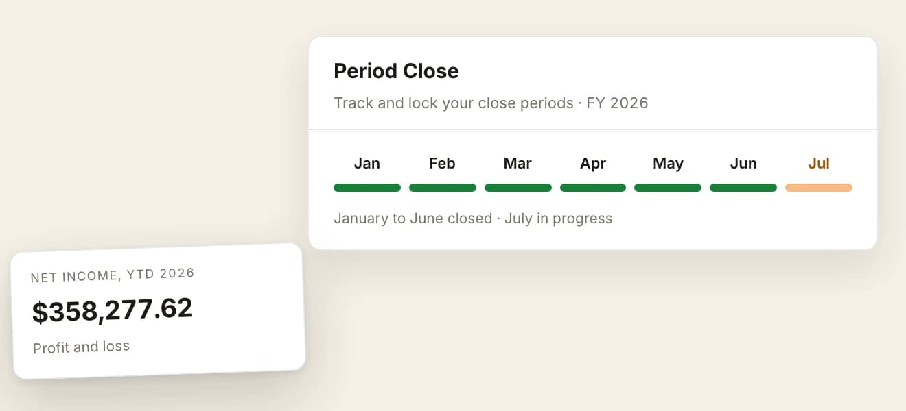 A period close panel headed Track and lock your close periods, FY 2026 shows January through June marked closed and July still in progress, with a card tilted at its lower left reading net income, YTD 2026 of $358,277.62 from the profit and loss.