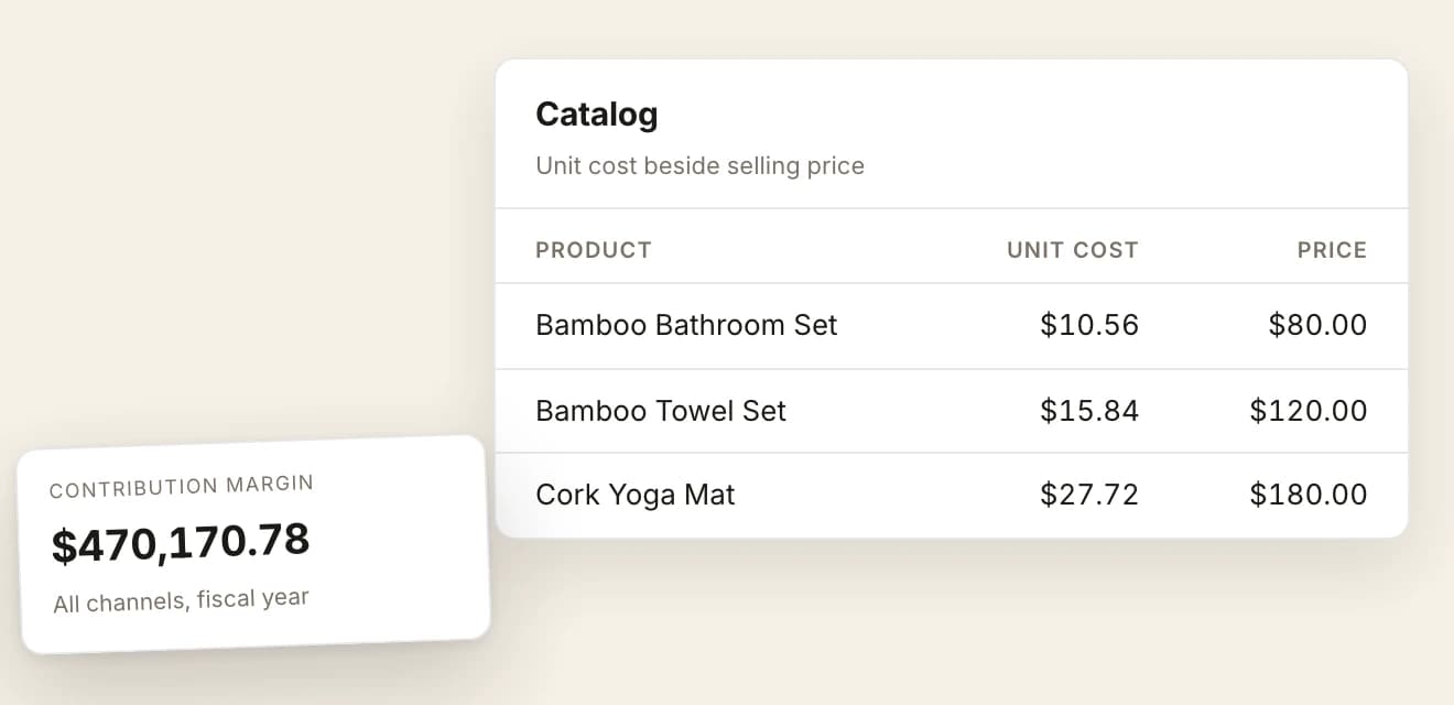 A catalog card headed unit cost beside selling price, listing Bamboo Bathroom Set at $10.56 against $80.00, Bamboo Towel Set at $15.84 against $120.00, and Cork Yoga Mat at $27.72 against $180.00, with a contribution margin tile floated at its lower left reading $470,170.78 across all channels for the fiscal year.