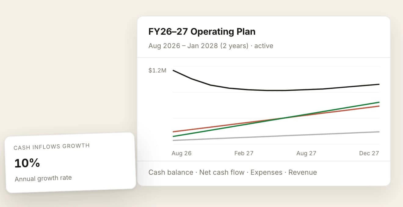 An FY26 to 27 Operating Plan card, marked active and running from August 2026 to January 2028, charting cash balance, net cash flow, expenses and revenue as four lines across Aug 26, Feb 27, Aug 27 and Dec 27 on an axis marked at $1.2 million, with a scenario tile floated at its lower left reading cash inflows growth, 10 percent, annual growth rate.