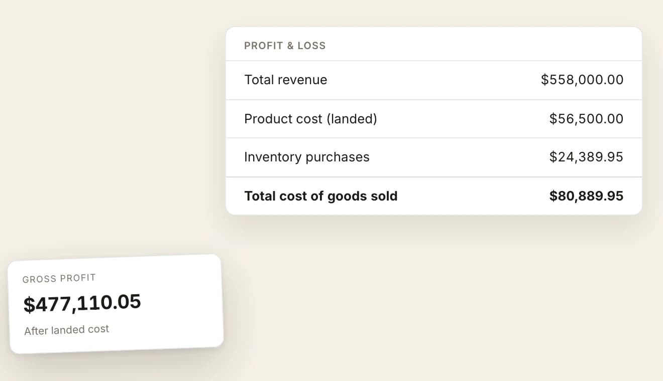 A profit and loss panel reading total revenue of $558,000.00, product cost landed of $56,500.00, inventory purchases of $24,389.95, and total cost of goods sold of $80,889.95, with a second card tilted below it reading gross profit $477,110.05 after landed cost.