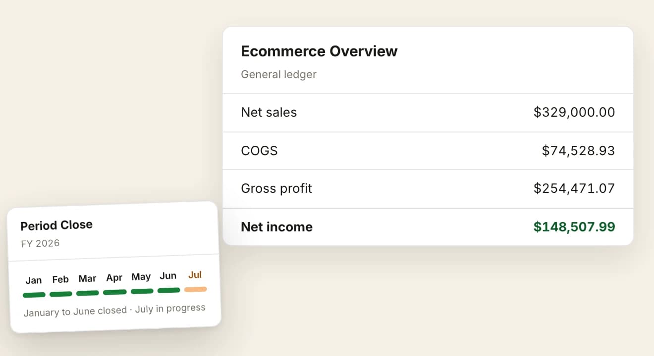 An ecommerce overview read from the general ledger: net sales of $329,000.00, cost of goods sold of $74,528.93, gross profit of $254,471.07 and net income of $148,507.99, with a period close panel for fiscal year 2026 floated over the lower left corner, its months marked January through June closed and July in progress.