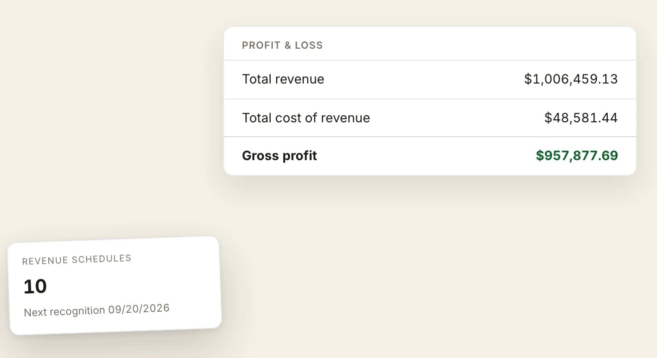 A profit and loss read from $1,006,459.13 of total revenue through $48,581.44 of total cost of revenue to $957,877.69 of gross profit, with a revenue recognition panel floated over its lower left reading ten schedules on one year terms, $333,268.00 remaining for Crestline Holdings and $41,662.00 for Global Finance Group.
