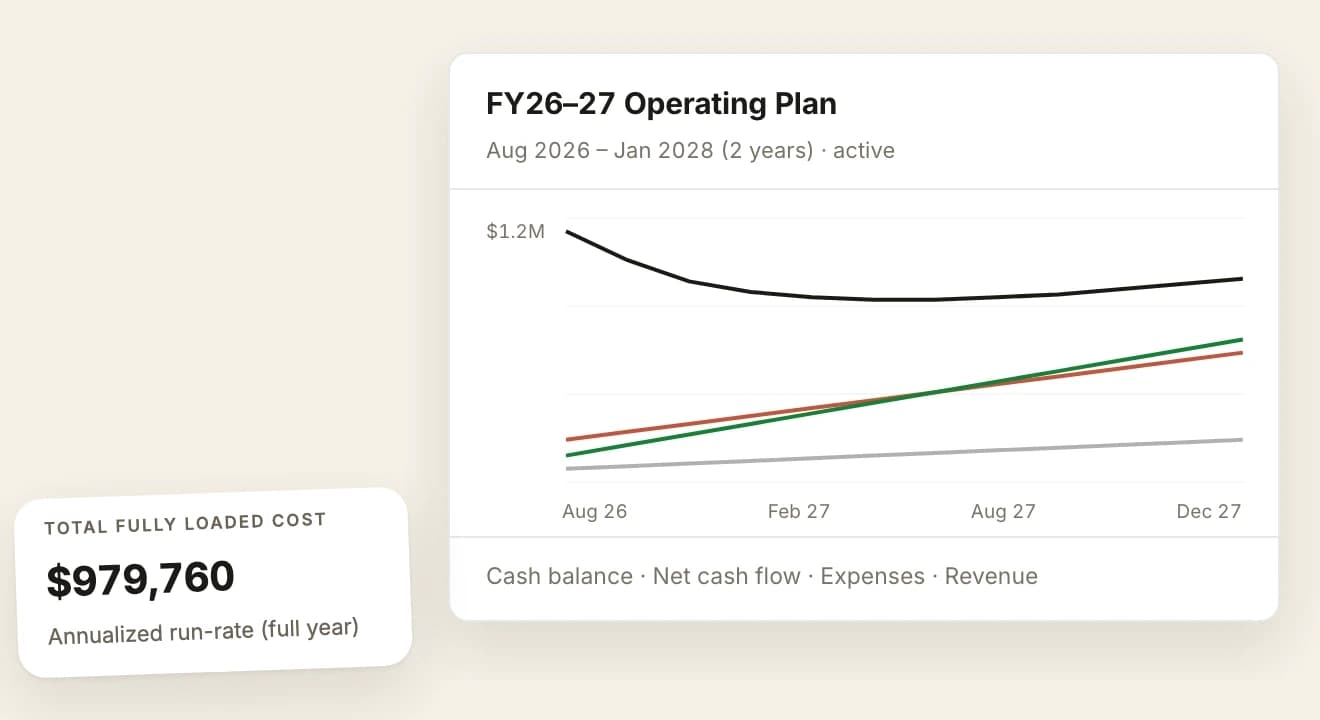 A two-year operating plan headed FY26 to 27, running August 2026 to January 2028 and marked active, with cash balance, net cash flow, expenses and revenue drawn as four lines against an axis topping out at $1.2 million. A small card sits over the lower left corner of the panel, labelled total fully loaded cost, reading $979,760, with an annualized run-rate for the full year underneath.