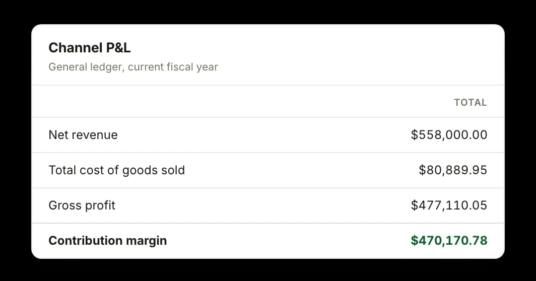 A channel profit and loss card for the current fiscal year, reading down from $558,000.00 of net revenue through $80,889.95 of total cost of goods sold and $477,110.05 of gross profit to $470,170.78 of contribution margin.