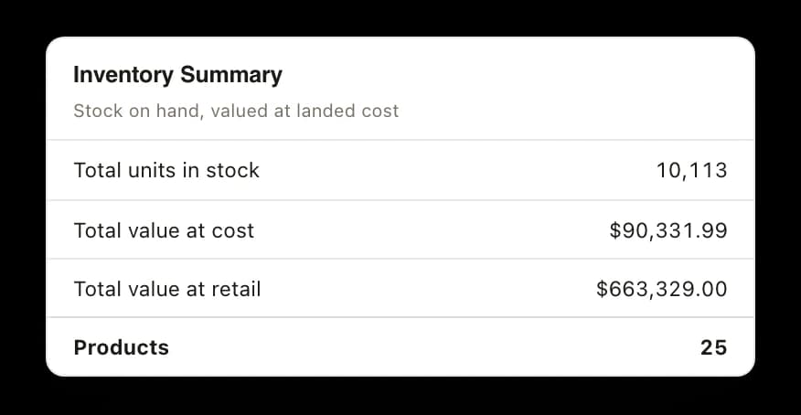 An inventory summary card captioned as stock on hand valued at landed cost, carrying four rows: 10,113 total units in stock, $90,331.99 of total value at cost, $663,329.00 of total value at retail, and 25 products.