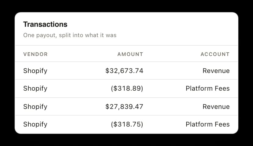 A transactions card captioned as one payout split into what it was, with four Shopify rows: $32,673.74 and $27,839.47 booked to product revenue, and $318.89 and $318.75 taken back out to platform fees.