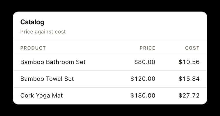 Four products listed with the price each sells at, the unit cost behind it, and the average landed cost in a column of its own: $80.00 against $10.56, $85.00 against $11.22, $120.00 against $15.84, and $45.00 against $5.94.