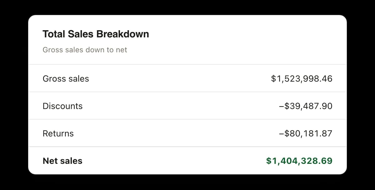 A total sales breakdown card stepping from $1,523,998.46 of gross sales down through $39,487.90 of discounts and $80,181.87 of returns to $1,404,328.69 of net sales.