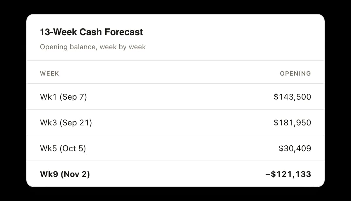 A thirteen-week cash forecast card showing the opening balance week by week: $143,500 in the week of September 7, $181,950 by September 21, $30,409 by October 5, and minus $121,133 by November 2.