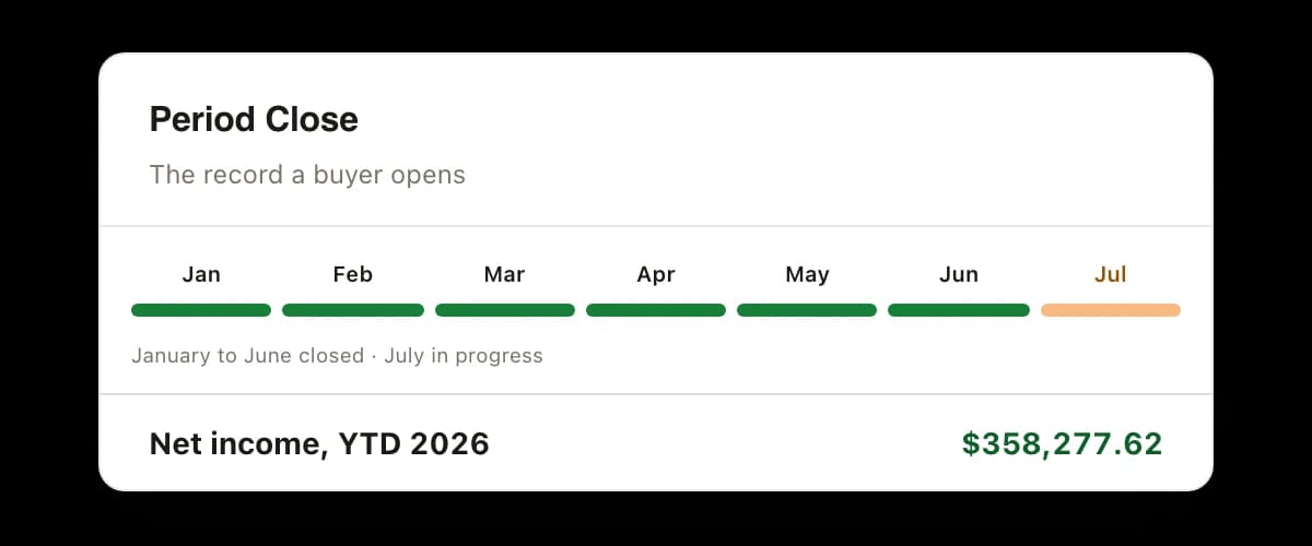 A period close card captioned as the record a buyer opens, with January through June marked closed and July still in progress, above net income for the year to date of $358,277.62.