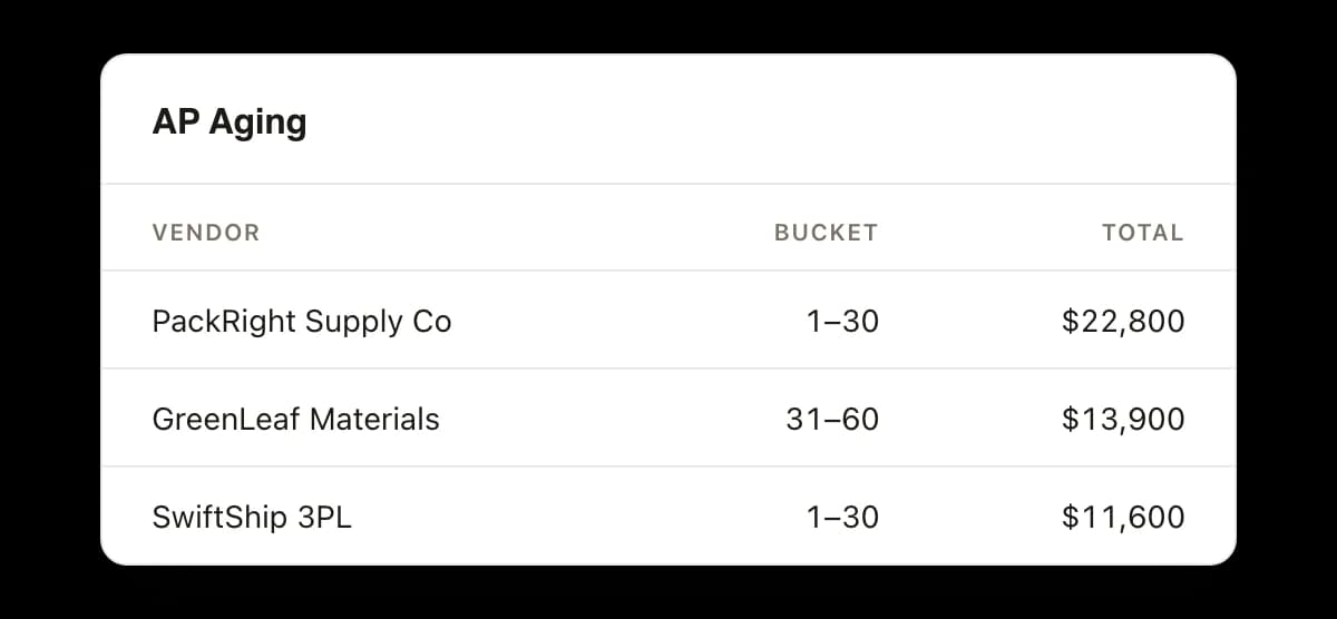 A payables aging card listing three supplier bills waiting: PackRight Supply Co at $22,800 and SwiftShip 3PL at $11,600 in the one to thirty day bucket, and GreenLeaf Materials at $13,900 in the thirty-one to sixty bucket.