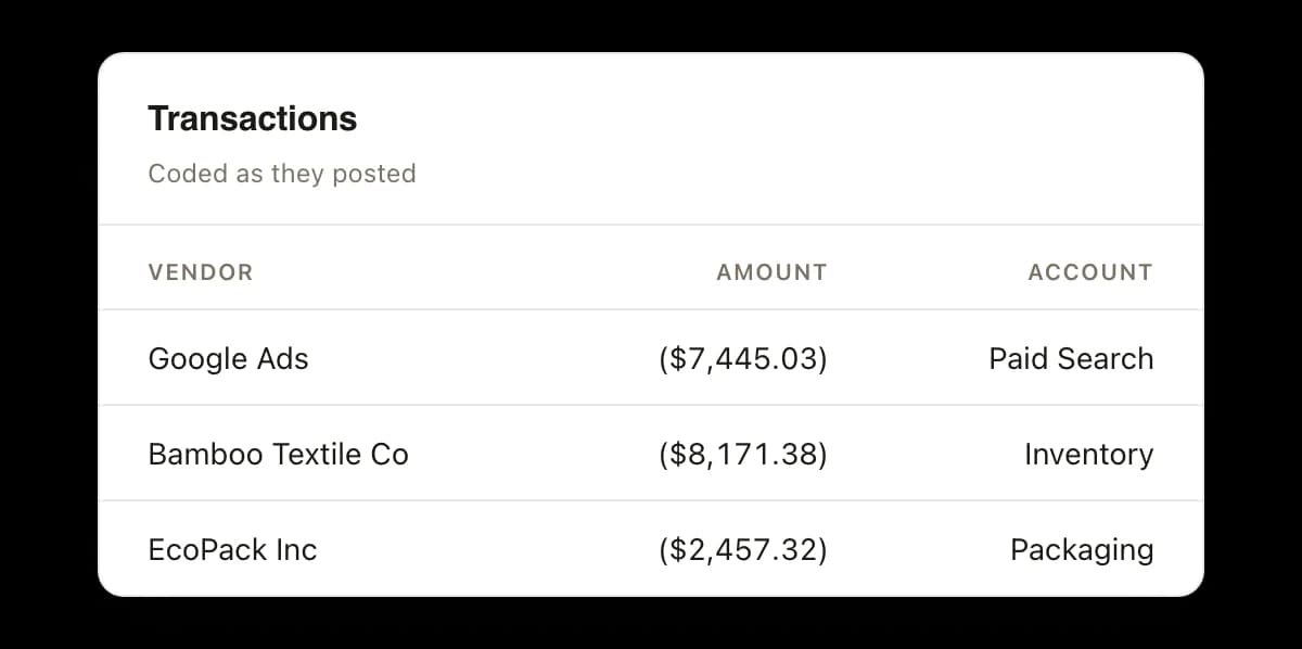 A transactions card headed Coded as they posted, listing three vendors with the amount and the account each one landed in: Google Ads at $7,445.03 to paid search, Bamboo Textile Co at $8,171.38 to inventory, and EcoPack Inc at $2,457.32 to packaging.