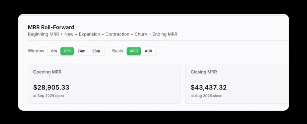The MRR Roll-Forward report, subtitled beginning MRR plus new plus expansion less contraction less churn equals ending MRR, with the window set to 12 months and the basis set to MRR. Opening MRR reads $28,905.33 at the September 2025 open and closing MRR reads $43,437.32 at the August 2026 close.