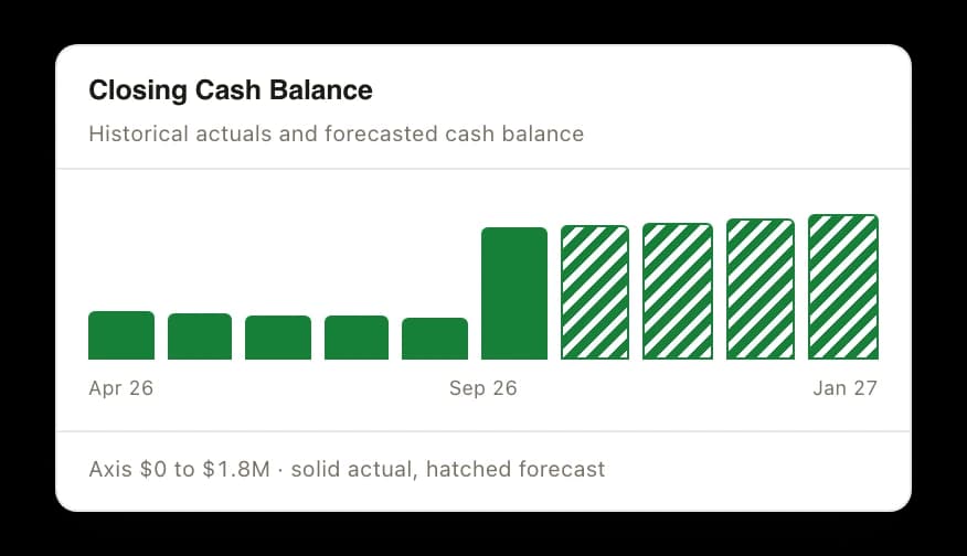 A bar chart of historical actuals and forecasted cash balance on an axis marked at zero, $450 thousand, $900 thousand, $1.4 million and $1.8 million. Solid bars run from April 2026 through September 2026, the September bar stepping up above $900 thousand, and hatched forecast bars carry on from October 2026. A note below says forecast values can be edited by double-clicking them.