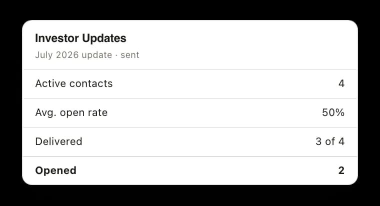 An Investor Updates panel with no drafts awaiting review, showing 4 active contacts, 1 update sent this year and a 50 percent average open rate. Below it the July 2026 investor update is marked sent, to 4 recipients, with 3 delivered and 2 opened.