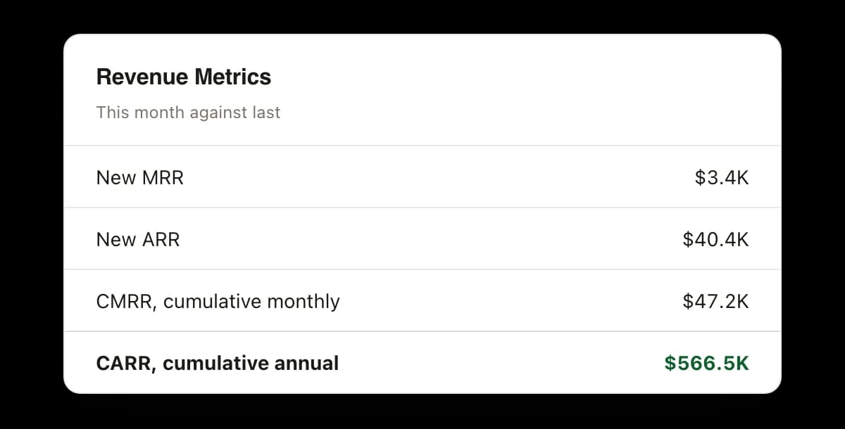 A Revenue Metrics card comparing this month against last: $3.4K of new MRR, $40.4K of new ARR, $47.2K of cumulative monthly recurring revenue, and $566.5K of cumulative annual recurring revenue on the bottom line.