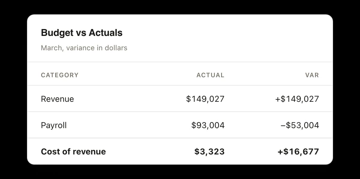 A Budget vs Actuals card for March showing each category with the actual and the variance in dollars: revenue of $149,027 against no budget, payroll $53,004 over budget at $93,004, and cost of revenue $16,677 under budget at $3,323.