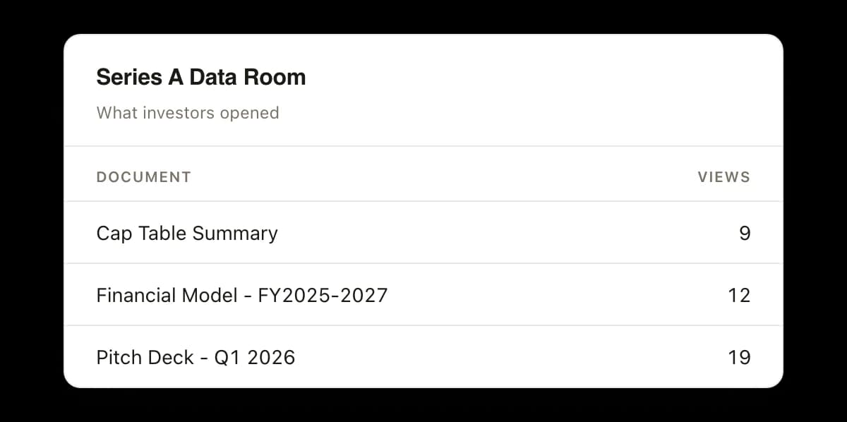A Series A Data Room card headed what investors opened, listing each document with its view count: the cap table summary opened 9 times, the FY2025 to 2027 financial model 12 times, and the Q1 2026 pitch deck 19 times.