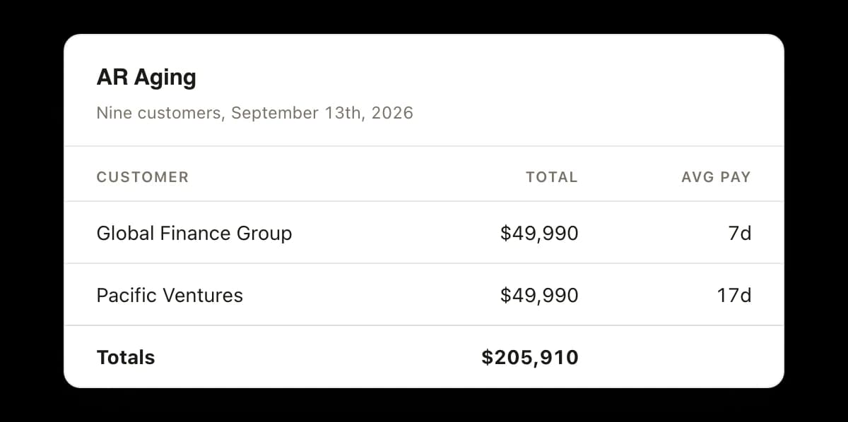 An AR Aging card for nine customers on September 13th, 2026, listing each customer with the total owed and the average days they take to pay: Global Finance Group $49,990 at 7 days, Pacific Ventures $49,990 at 17 days, and $205,910 owed in total.