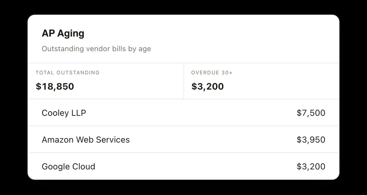 An AP Aging card of outstanding vendor bills by age: $18,850 outstanding in total with $3,200 of it more than thirty days overdue, above the bills behind it, Cooley LLP at $7,500, Amazon Web Services at $3,950 and Google Cloud at $3,200.