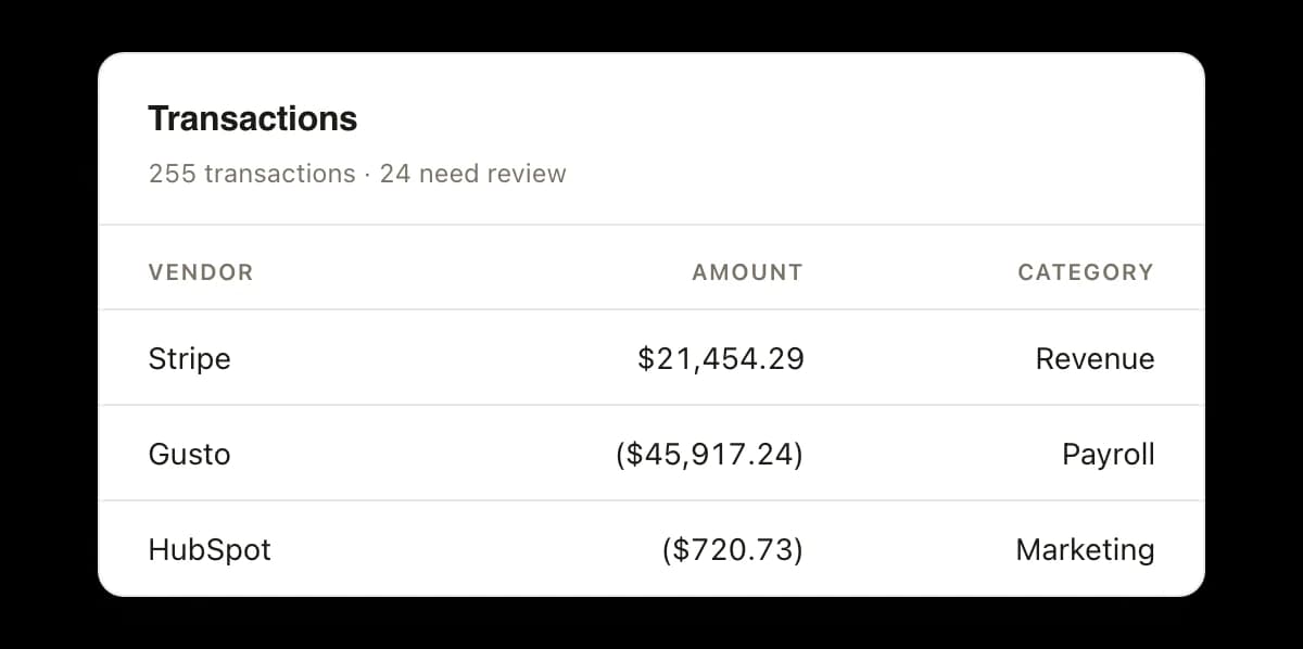 A Transactions card reading 255 transactions and 24 needing review, above three rows with a vendor, an amount and the category it was coded to: Stripe $21,454.29 to Revenue, Gusto $45,917.24 out to Payroll and HubSpot $720.73 out to Marketing.